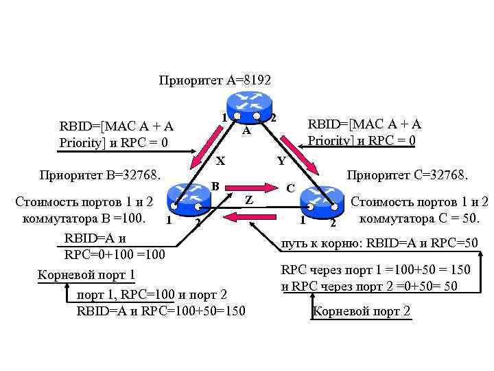 Приоритет А=8192 1 RBID=[MAC A + A Priority] и RPC = 0 Приоритет B=32768.