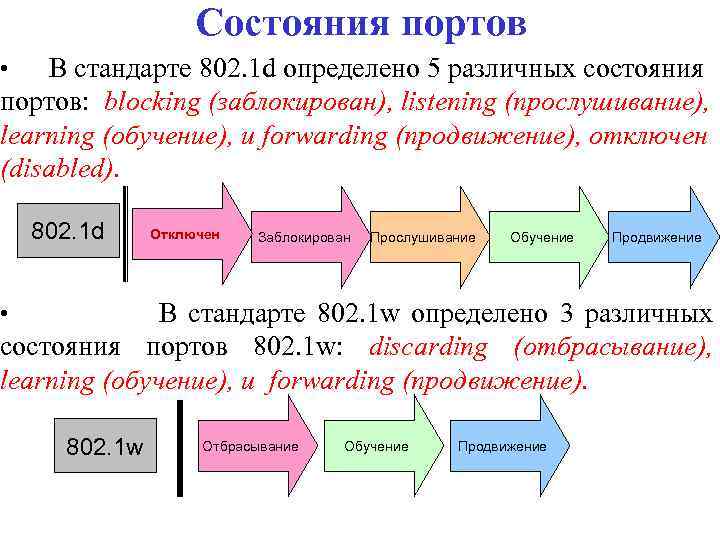Состояния портов В стандарте 802. 1 d определено 5 различных состояния портов: blocking (заблокирован),