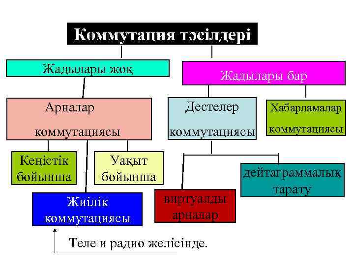 Коммутация тәсілдері Жадылары жоқ Дестелер Арналар коммутациясы Кеңістік бойынша Жадылары бар коммутациясы Уақыт бойынша