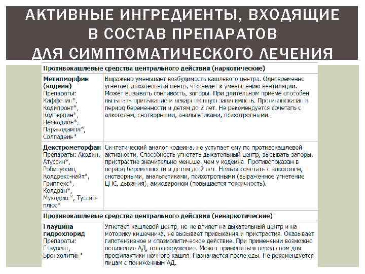 АКТИВНЫЕ ИНГРЕДИЕНТЫ, ВХОДЯЩИЕ В СОСТАВ ПРЕПАРАТОВ ДЛЯ СИМПТОМАТИЧЕСКОГО ЛЕЧЕНИЯ СУХОГО КАШЛЯ 