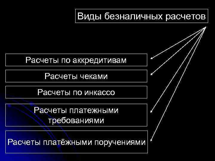 Виды безналичных расчетов Расчеты по аккредитивам Расчеты чеками Расчеты по инкассо Расчеты платежными требованиями