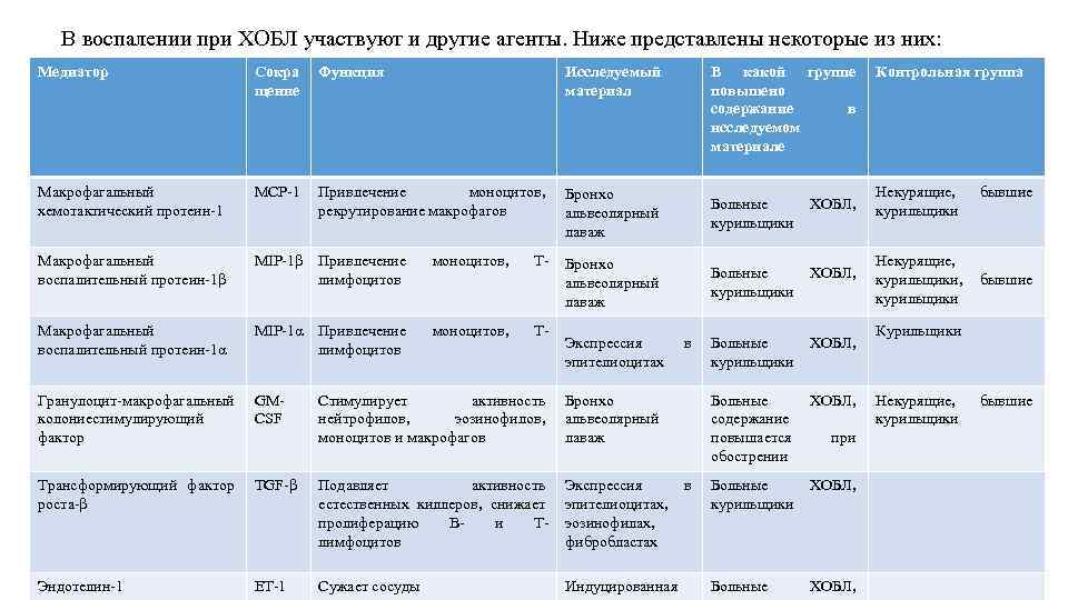 В воспалении при ХОБЛ участвуют и другие агенты. Ниже представлены некоторые из них: Медиатор