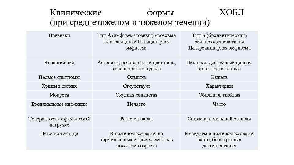 Клинические формы (при среднетяжелом и тяжелом течении) ХОБЛ Признаки Тип А (эмфизематозный) «розовые пыхтельщики»