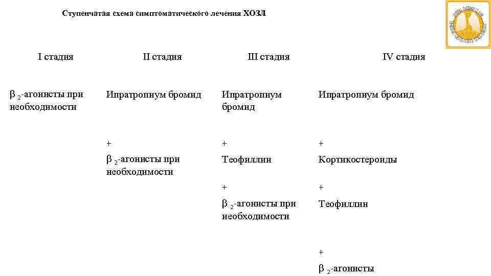 Ступенчатая схема симптоматического лечения ХОЗЛ I стадия b 2 -агонисты при необходимости II стадия