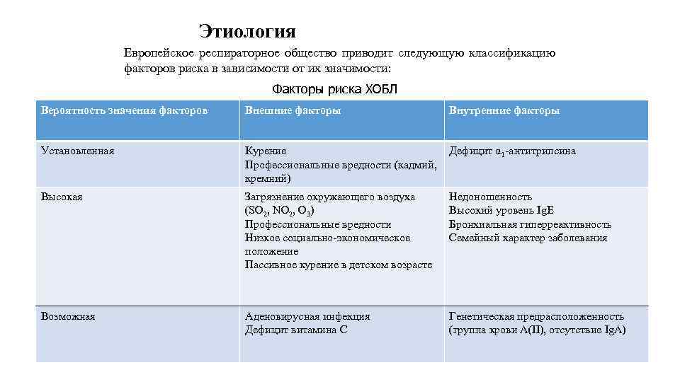 Этиология Европейское респираторное общество приводит следующую классификацию факторов риска в зависимости от их значимости: