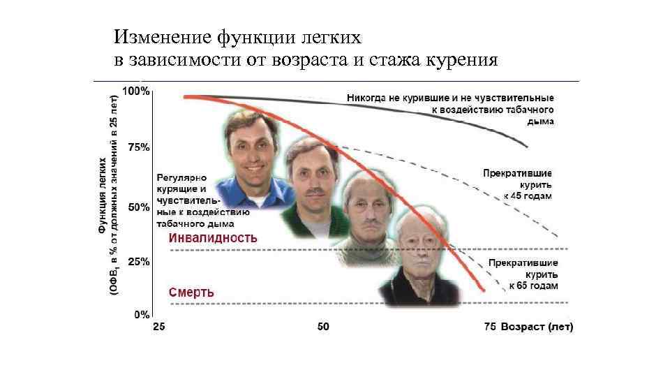 Изменение функции легких в зависимости от возраста и стажа курения 7 