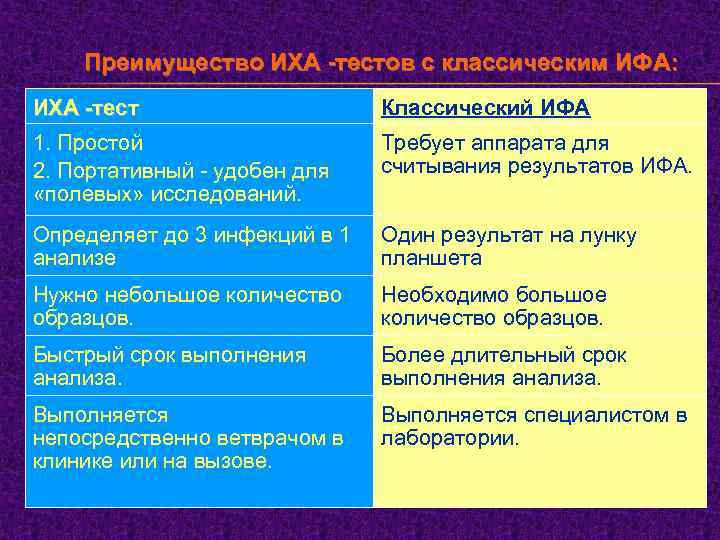 Преимущество ИХА -тестов с классическим ИФА: ИХА -тест Классический ИФА 1. Простой 2. Портативный