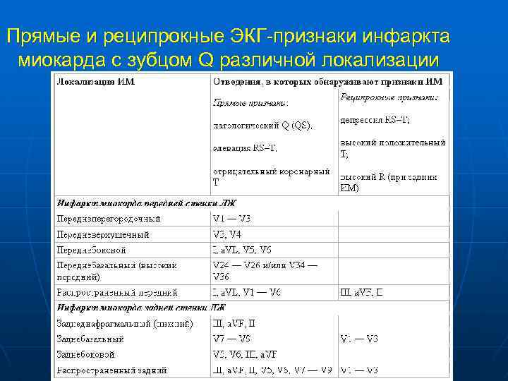 Прямые и реципрокные ЭКГ-признаки инфаркта миокарда с зубцом Q различной локализации 