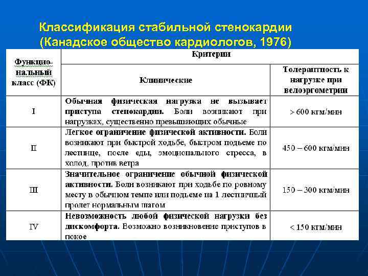 Классификация стабильной стенокардии (Канадское общество кардиологов, 1976) 