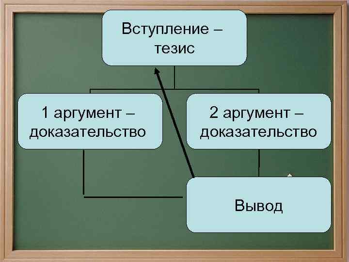 Тезис аргумент рассуждение. Тезис Аргументы вывод. Вступление тезис. Вывод аргумента. Тезис 2 аргумента вывод.