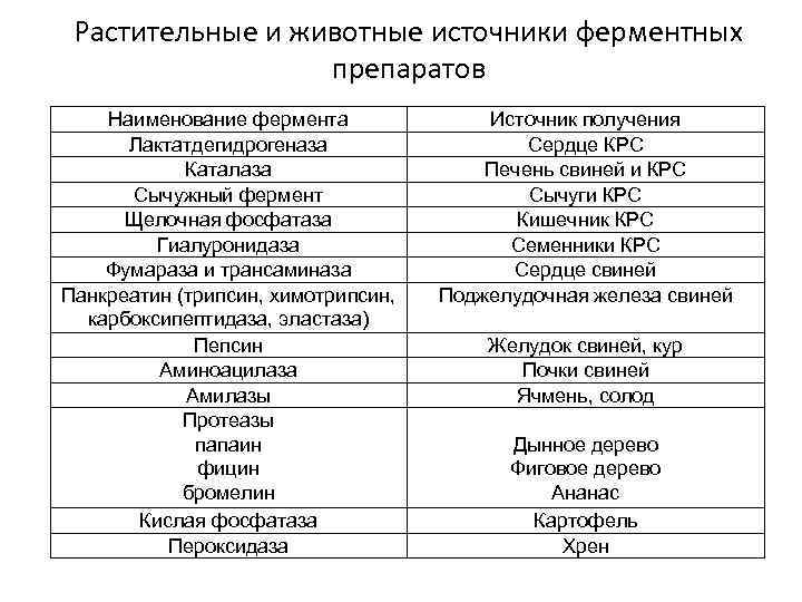Растительные и животные источники ферментных препаратов Наименование фермента Лактатдегидрогеназа Каталаза Сычужный фермент Щелочная фосфатаза