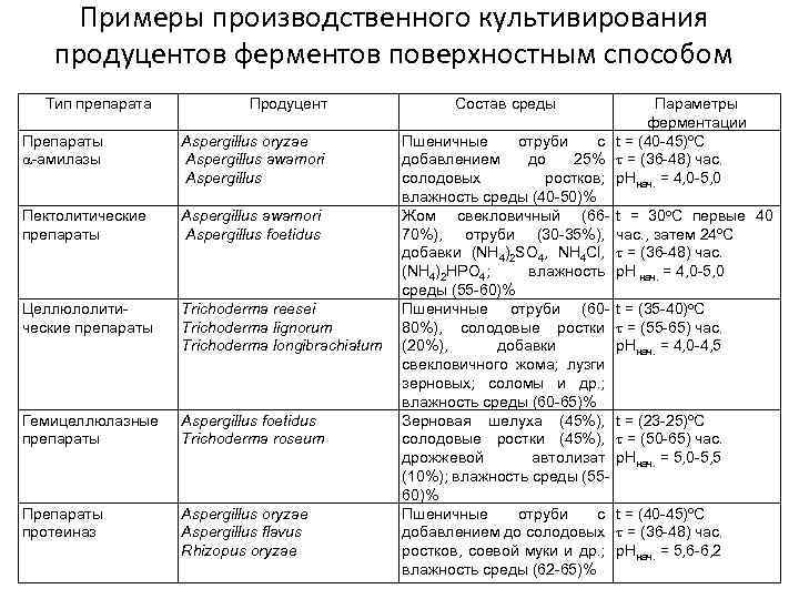 Примеры производственного культивирования продуцентов ферментов поверхностным способом Тип препарата Продуцент Препараты -амилазы Aspergillus oryzae