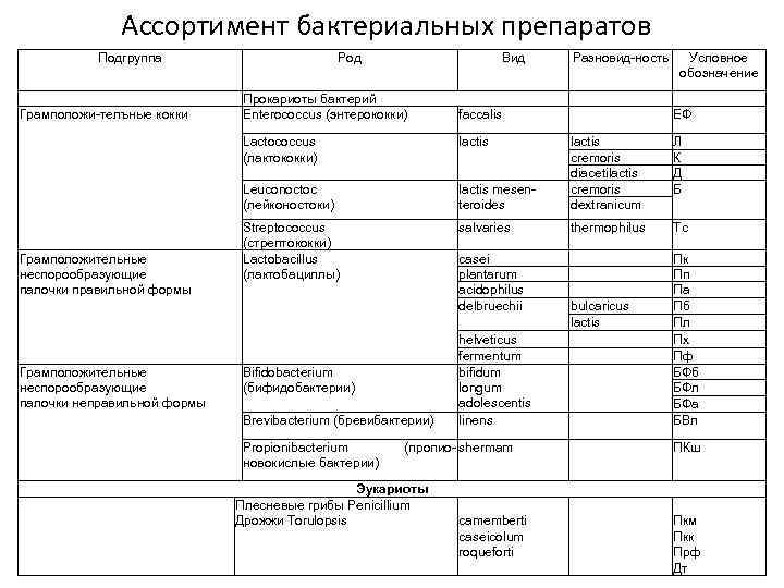 Ассортимент бактериальных препаратов Подгруппа Грамположи-телъные кокки Род Вид Прокариоты бактерий Enterococcus (энтерококки) faccalis Lactococcus