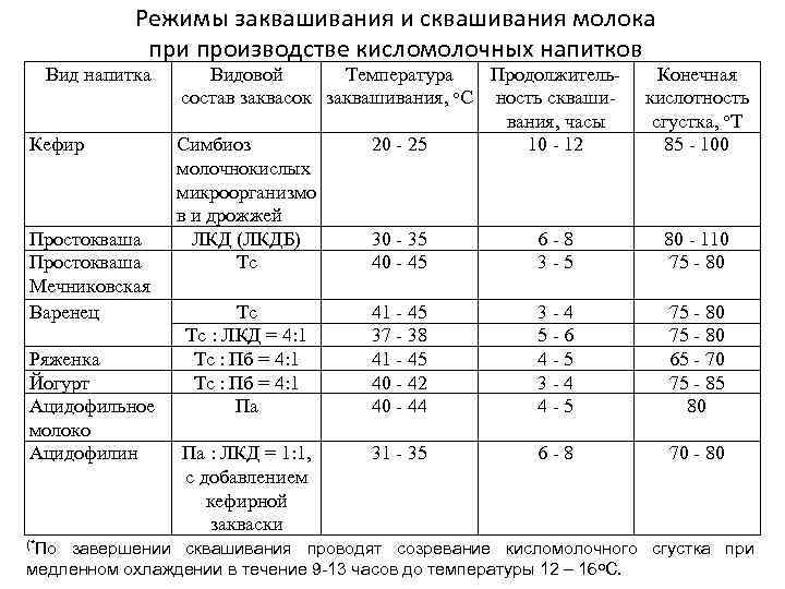 Режимы заквашивания и сквашивания молока при производстве кисломолочных напитков Вид напитка Кефир Простокваша Мечниковская