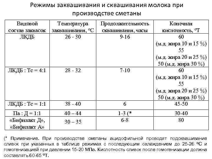 Режимы заквашивания и сквашивания молока при производстве сметаны Видовой состав заквасок ЛКДБ Температура заквашивания,