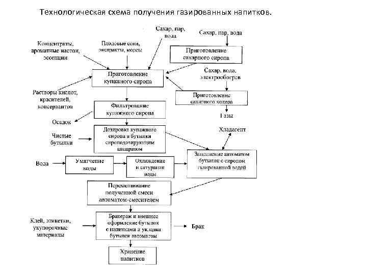 Технологическая схема производства ячменного солода