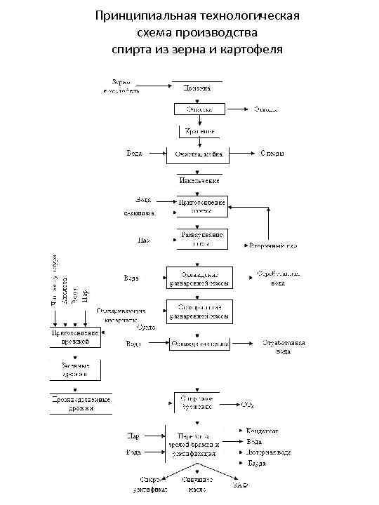 Принципиальная схема производства