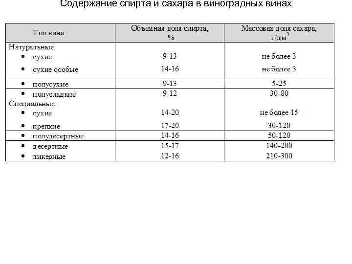 Содержание спирта и сахара в виноградных винах 