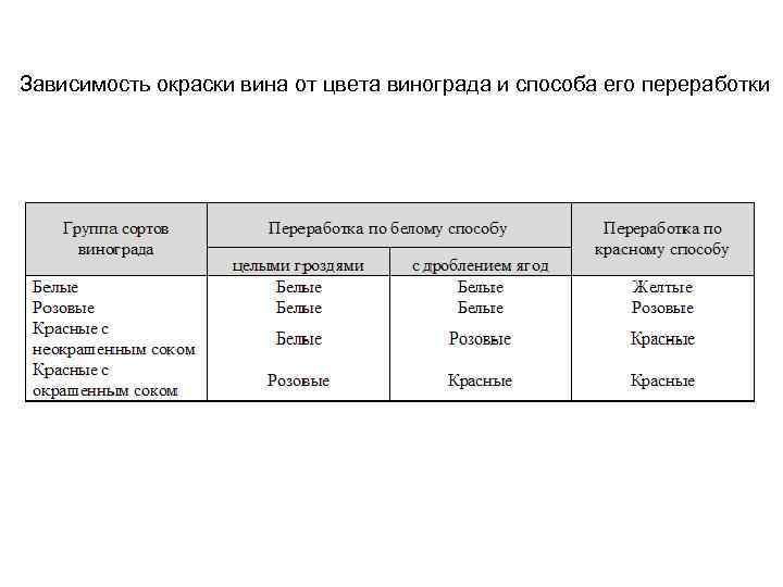 Зависимость окраски вина от цвета винограда и способа его переработки 