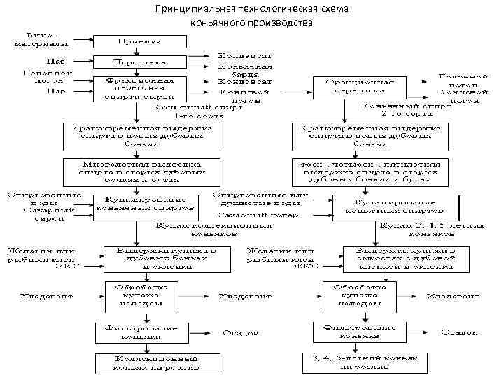 Схема производства бренди