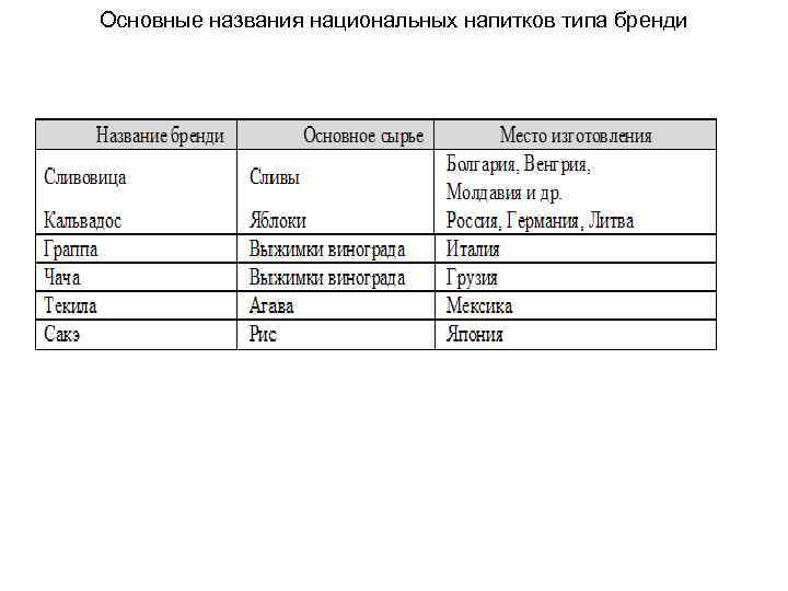 Основные названия национальных напитков типа бренди 