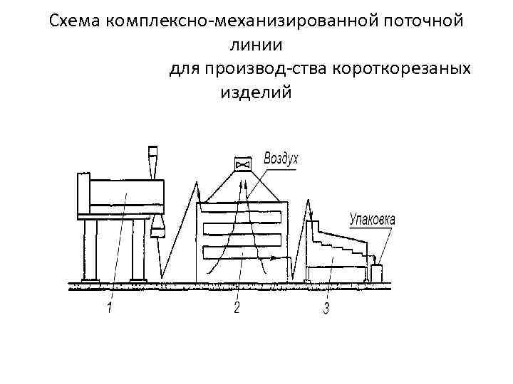 Схема комплексно механизированной поточной линии для производ ства короткорезаных изделий 