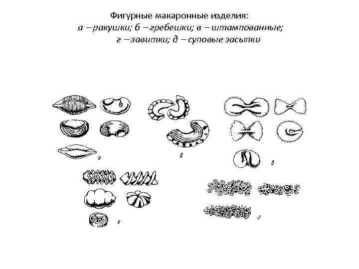 Фигурные макаронные изделия: а ракушки; б гребешки; в штампованные; г завитки; д суповые засыпки