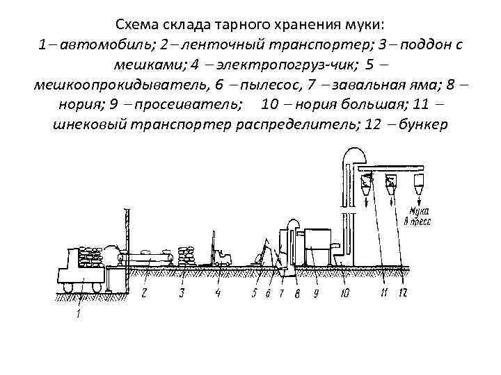 Схема склада тарного хранения муки: 1 автомобиль; 2 ленточный транспортер; 3 поддон с мешками;