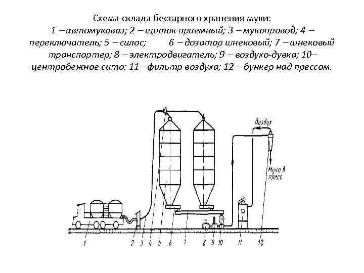 Хранение муки презентация