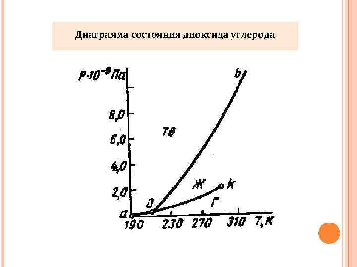 Диаграмма состояния диоксида углерода 