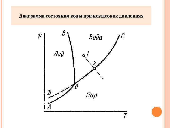 График состояний. Диаграмма состояния воды при невысоких давлениях. График равновесия фаз воды. Диаграмма вода пар давление-температура. Диаграмма пар вода фазовые состояния.