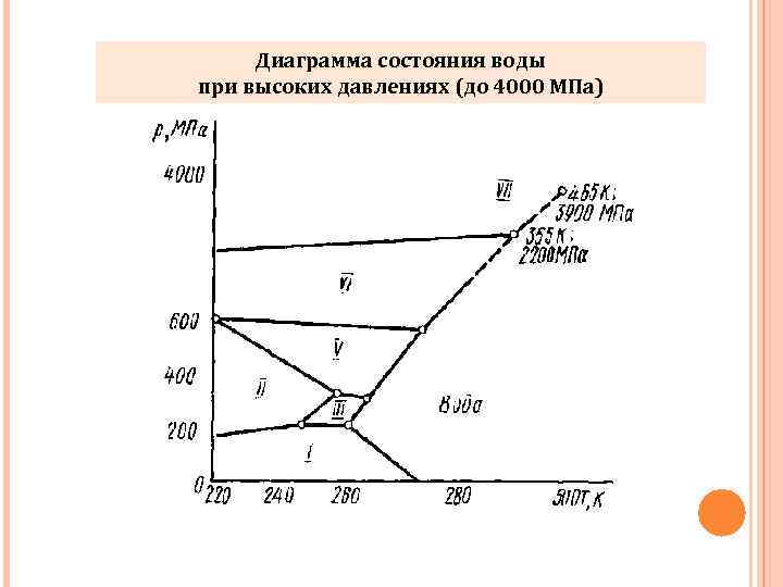 Диаграмма состояния воды имеет вид