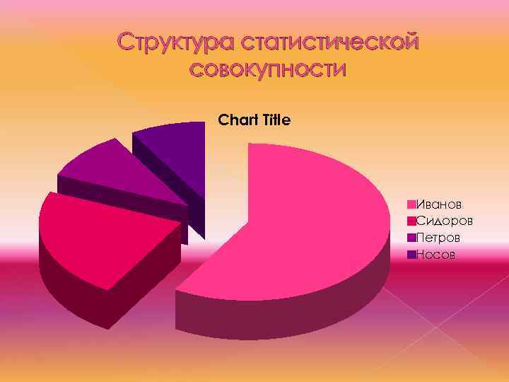 Структура статистической совокупности Chart Title Иванов Сидоров Петров Носов 