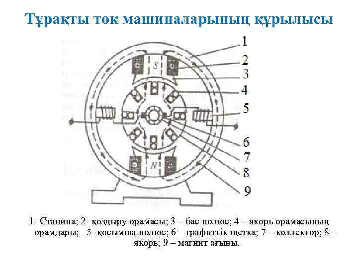 Тұрақты ток машиналарының құрылысы 1 - Станина; 2 - қоздыру орамасы; 3 – бас