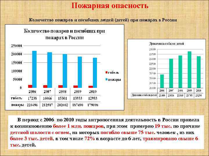 Пожарная опасность Количество пожаров и погибших людей (детей) при пожарах в России В период