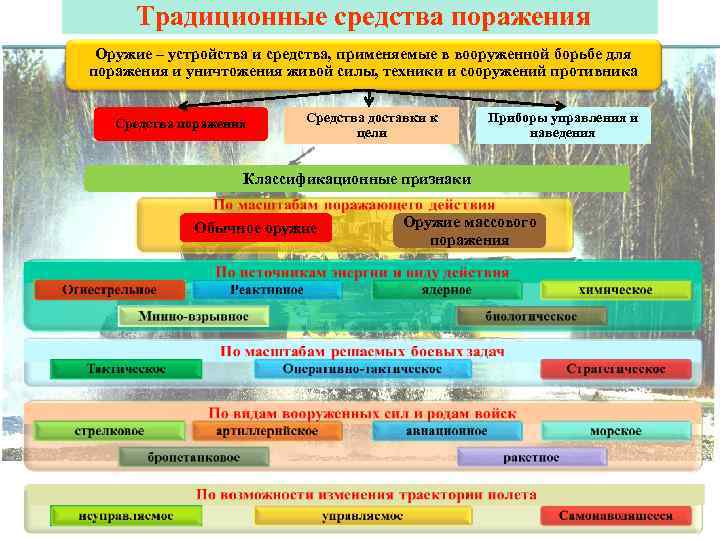 Традиционные средства поражения Оружие – устройства и средства, применяемые в вооруженной борьбе для поражения