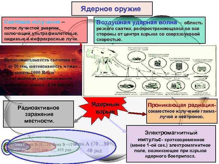 Ядерное оружие Световое излучение – поток лучистой энергии, включащий ультрафиолетовые, видимые и инфракрасные лучи.