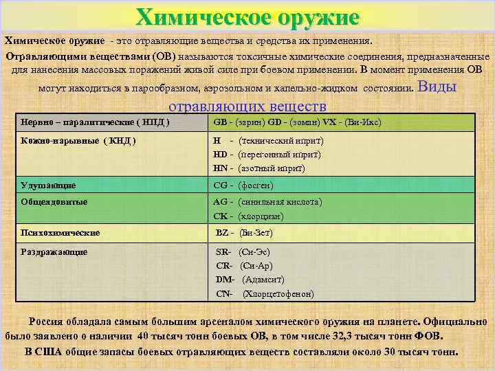 Химическое оружие - это отравляющие вещества и средства их применения. Отравляющими веществами (ОВ) называются