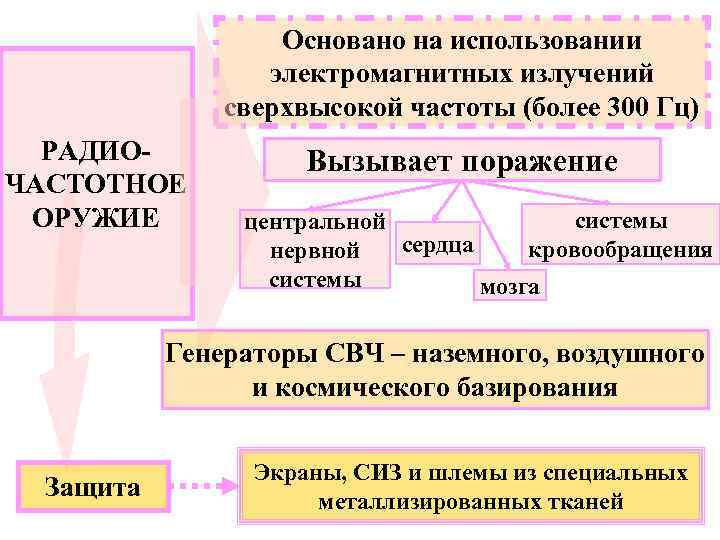 Основано на использовании электромагнитных излучений сверхвысокой частоты (более 300 Гц) РАДИОЧАСТОТНОЕ ОРУЖИЕ Вызывает поражение