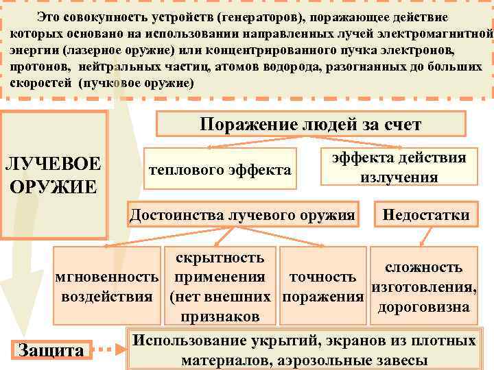 Это совокупность устройств (генераторов), поражающее действие которых основано на использовании направленных лучей электромагнитной энергии