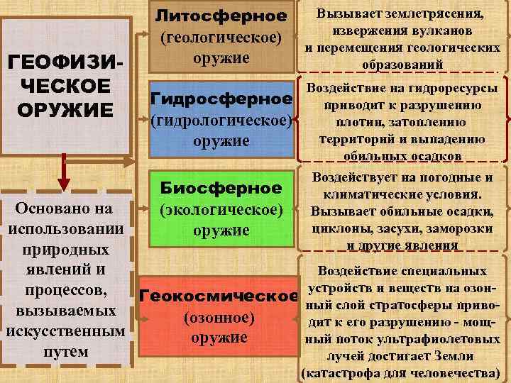 ГЕОФИЗИЧЕСКОЕ ОРУЖИЕ Литосферное (геологическое) оружие Вызывает землетрясения, извержения вулканов и перемещения геологических образований Гидросферное