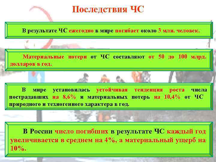 Последствия ЧС В результате ЧС ежегодно в мире погибает около 3 млн. человек. Материальные