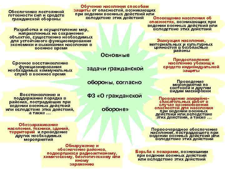 Обучение населения способам защиты от опасностей, возникающих Обеспечение постоянной при ведении военных действий или