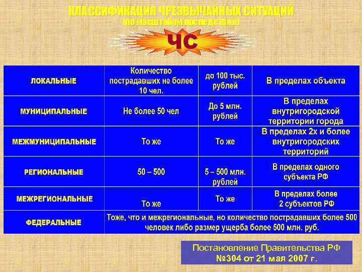 КЛАССИФИКАЦИЯ ЧРЕЗВЫЧАЙНЫХ СИТУАЦИЙ (по масштабам последствий) ЧС Постановление Правительства РФ № 304 от 21