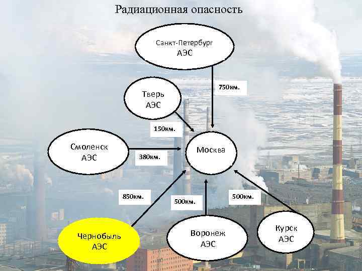 Радиационная опасность Санкт-Петербург АЭС 750 км. Тверь АЭС 150 км. Смоленск АЭС 380 км.