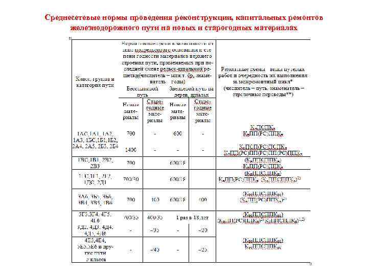 Среднесетевые нормы проведения реконструкции, капитальных ремонтов железнодорожного пути на новых и старогодных материалах 