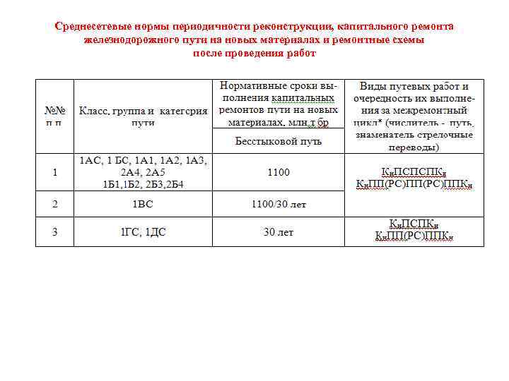 Среднесетевые нормы периодичности реконструкции, капитального ремонта железнодорожного пути на новых материалах и ремонтные схемы