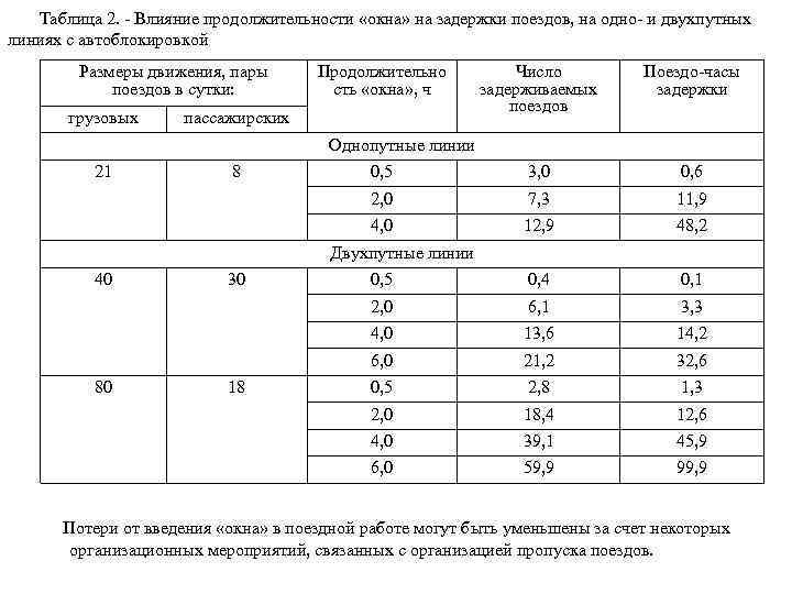 Размер движения. Число пар поездов в сутки. Нормативная Продолжительность окна. Расчет пар поездов в сутки. Коэффициент задержки.