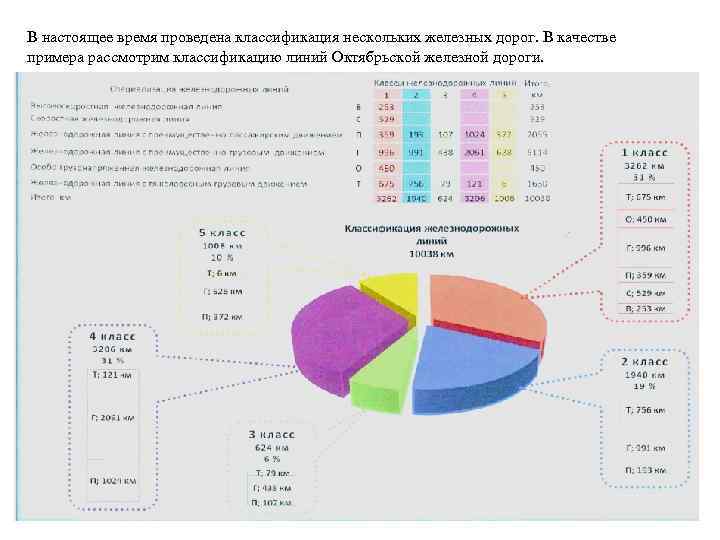 В настоящее время проведена классификация нескольких железных дорог. В качестве примера рассмотрим классификацию линий