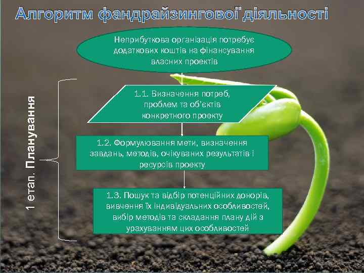 Алгоритм фандрайзингової діяльності 1 етап. Планування Неприбуткова організація потребує додаткових коштів на фінансування власних